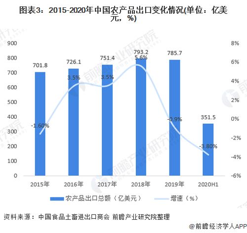 2020年中國農(nóng)產(chǎn)品進(jìn)出口行業(yè) 市場規(guī)模、發(fā)展趨勢與奶制品貿(mào)易深度解析