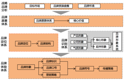 品牌管理系統化 從構建到強化的戰略路徑